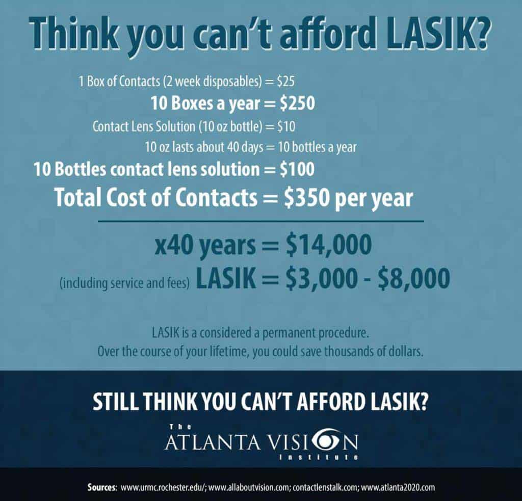 Cost of LASIK Infographic at Atlanta Vision Institute