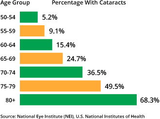 Cataracts by age group Chart
